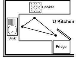 A top-view diagram showing the work triangle between hob, sink, and fridge